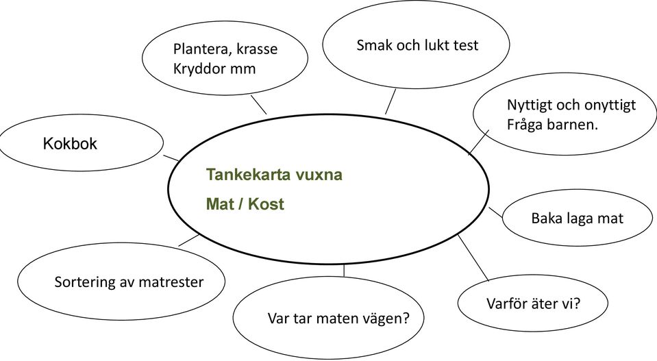 Tankekarta vuxna Mat / Kost Baka laga mat