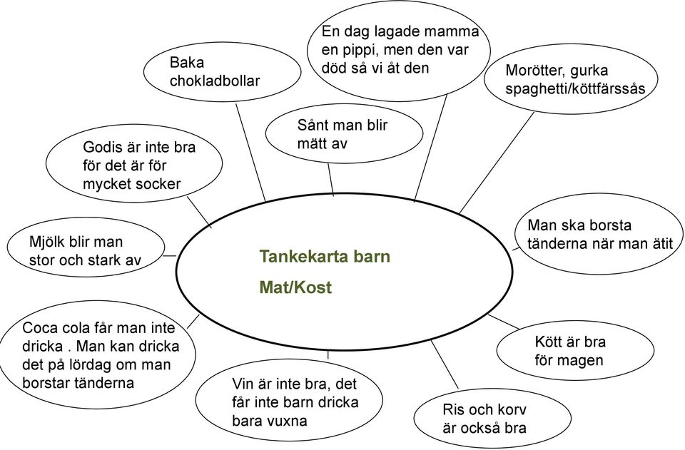 barn Mat/Kost Man ska borsta tänderna när man ätit Coca cola får man inte dricka.