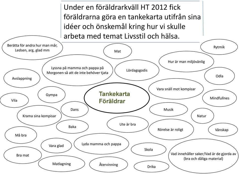 Mat Rytmik Hur är man miljövänlig Avslappning Lyssna på mamma och pappa på Morgonen så att de inte behöver tjata Lördagsgodis Odla Vila Gympa Tankekarta