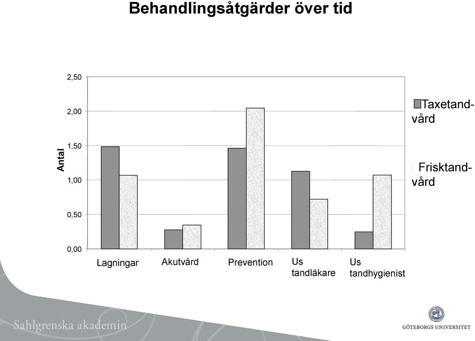 Frisktandvård 0,50 0,00 Lagningar