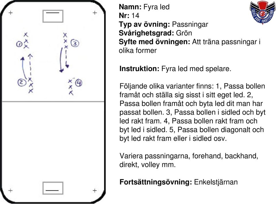 2, Passa bollen framåt och byta led dit man har passat bollen. 3, Passa bollen i sidled och byt led rakt fram.