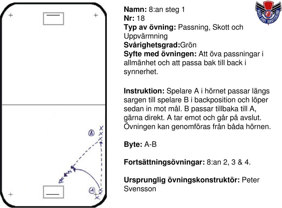 Instruktion: Spelare A i hörnet passar längs sargen till spelare B i backposition och löper sedan in mot mål.