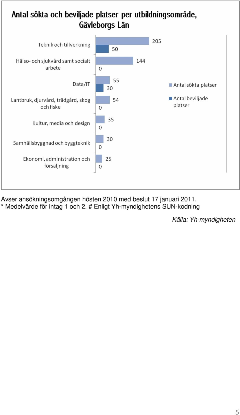 * Medelvärde för intag 1 och 2.