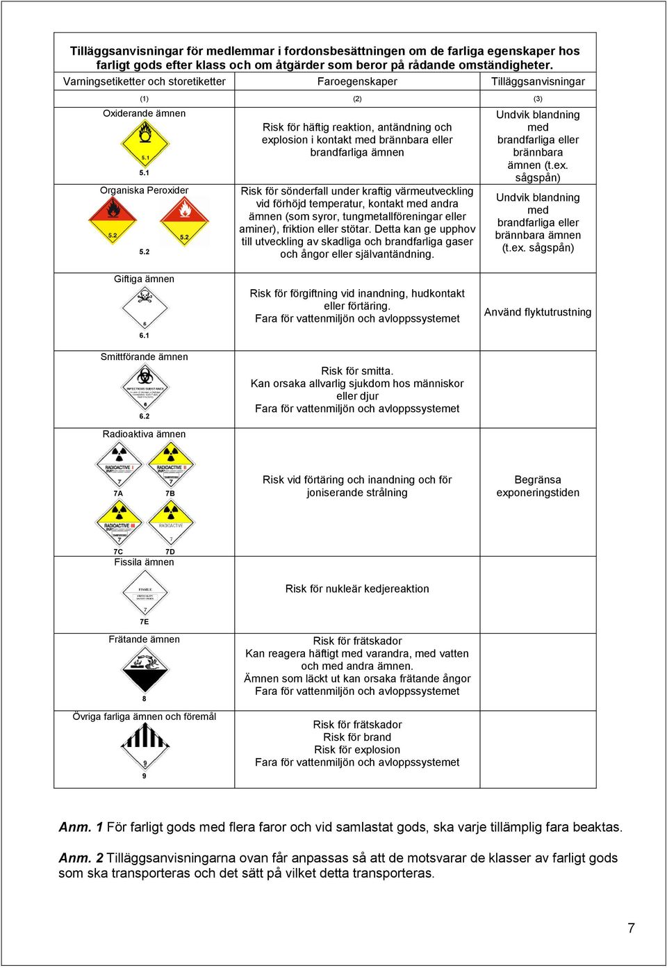 2 Risk för häftig reaktion, antändning och explosion i kontakt med brännbara eller brandfarliga ämnen Risk för sönderfall under kraftig värmeutveckling vid förhöjd temperatur, kontakt med andra ämnen