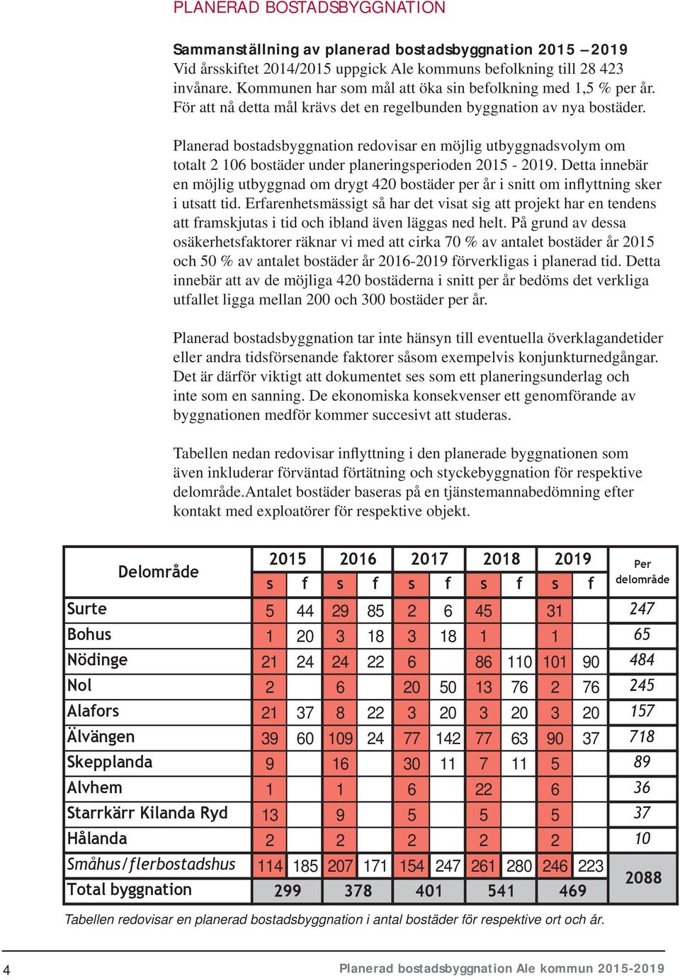 Planerad bostadsbyggnation redovisar en möjlig utbyggnadsvolym om totalt 2 106 bostäder under planeringsperioden 2015-2019.