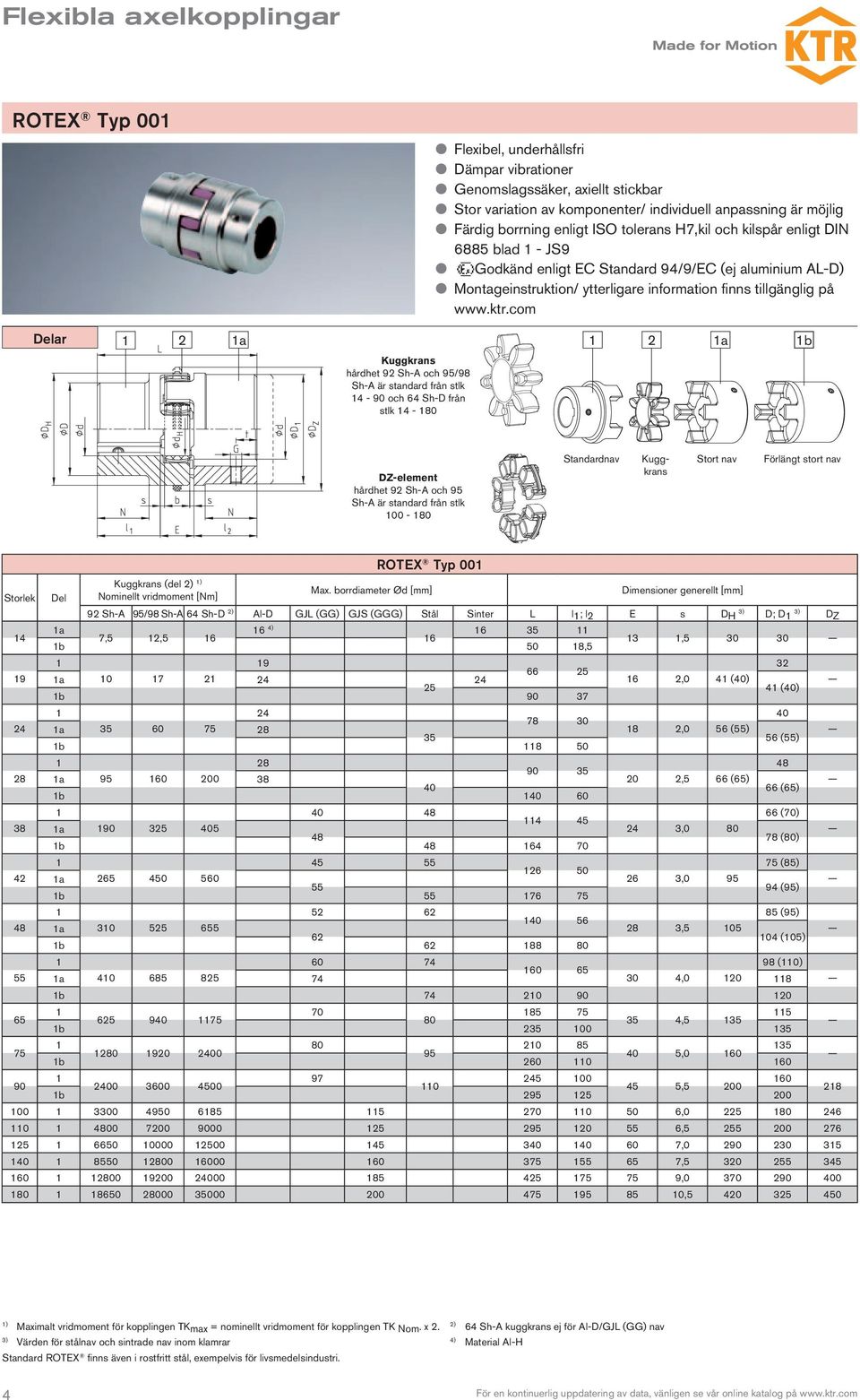 com Delar 2 a 2 a b Kuggkrans hårdhet 92 Sh-A och 95/98 Sh-A är standard från stlk 4-90 och 64 Sh-D från stlk 4-80 DZ-element hårdhet 92 Sh-A och 95 Sh-A är standard från stlk 00-80 Standardnav