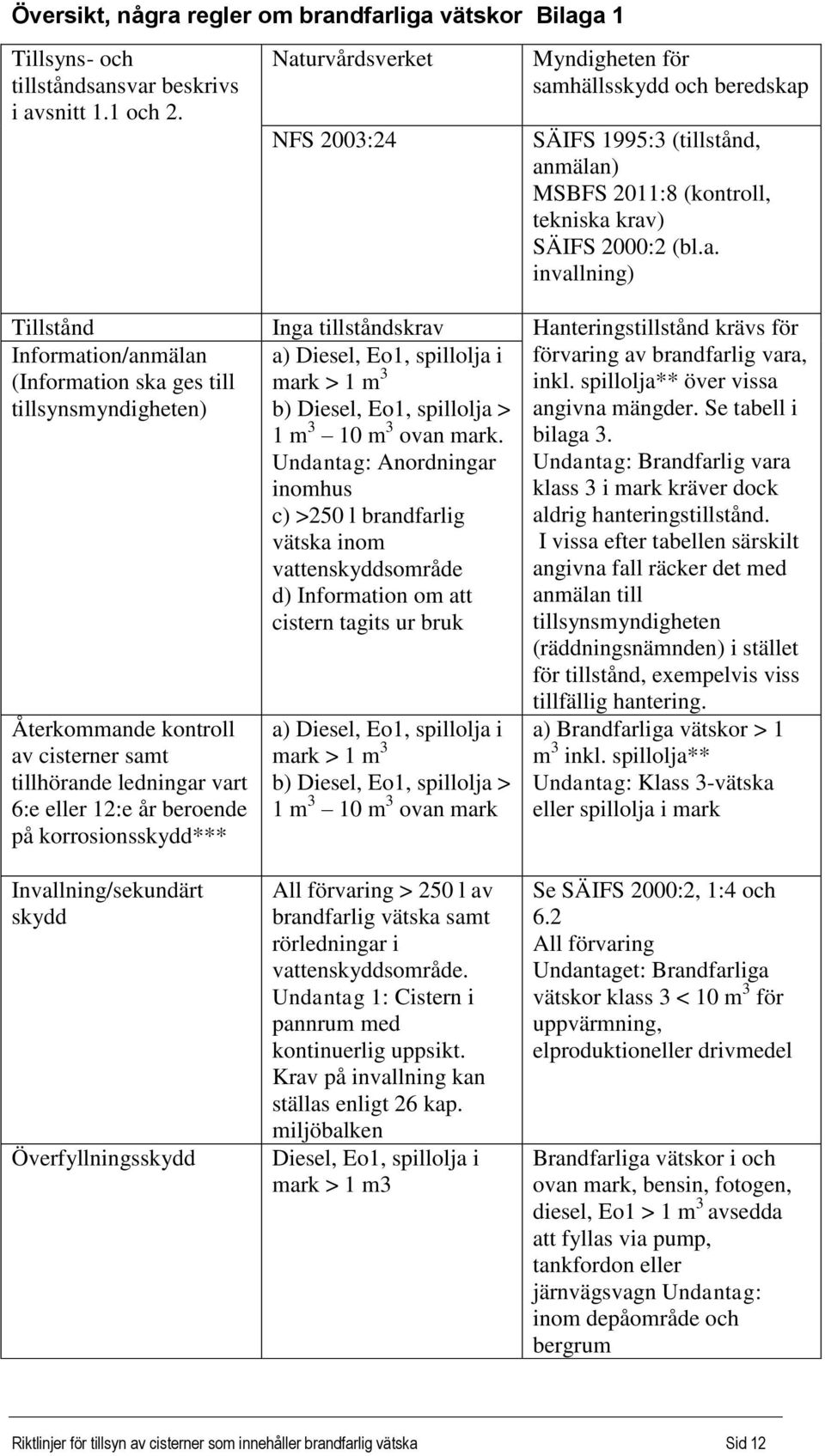 tillståndskrav Hanteringstillstånd krävs för Information/anmälan (Information ska ges till tillsynsmyndigheten) a) Diesel, Eo1, spillolja i mark > 1 m 3 b) Diesel, Eo1, spillolja > 1 m 3 10 m 3 ovan