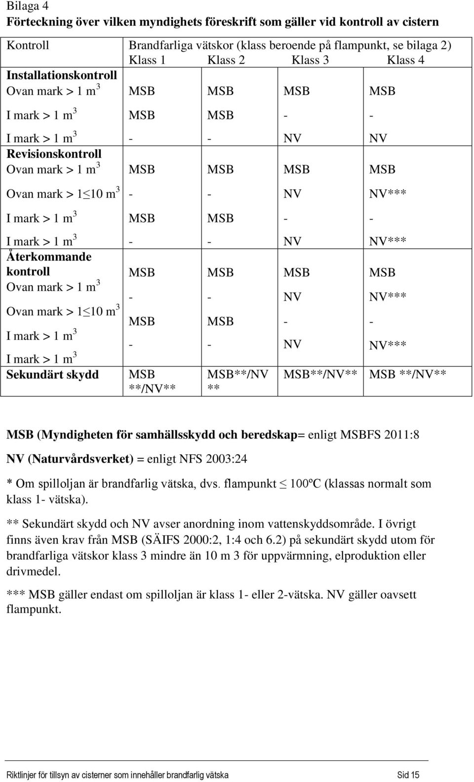 Ovan mark > 1 10 m 3 I mark > 1 m 3 I mark > 1 m 3 Sekundärt skydd **/NV** **/NV ** NV NV NV NV NV NV NV*** NV*** NV*** NV*** **/NV** **/NV** (Myndigheten för samhällsskydd och beredskap= enligt FS