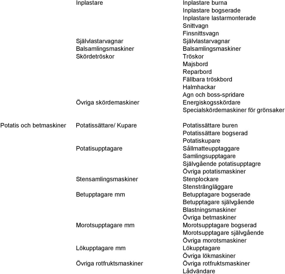 Kupare Potatissättare buren Potatissättare bogserad Potatiskupare Potatisupptagare Sållmatteupptaggare Samlingsupptagare Självgående potatisupptagre Övriga potatismaskiner Stensamlingsmaskiner