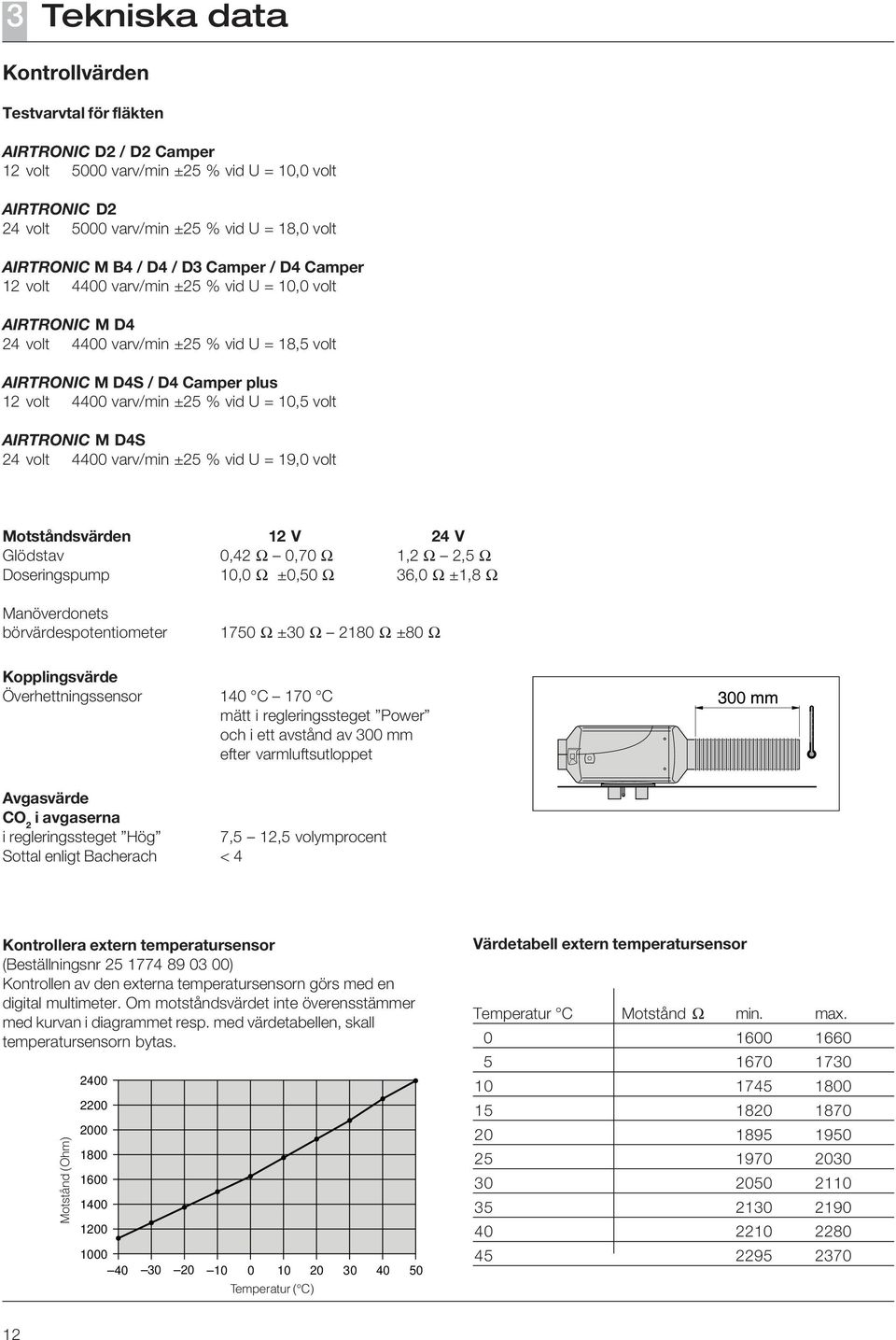 vid U = 10,5 volt AIRTRONIC M D4S 24 volt 4400 varv/min ±25 % vid U = 19,0 volt Motståndsvärden 12 V 24 V Glödstav 0,42 Ω 0,70 Ω 1,2 Ω 2,5 Ω Doseringspump 10,0 Ω ±0,50 Ω 36,0 Ω ±1,8 Ω Manöverdonets