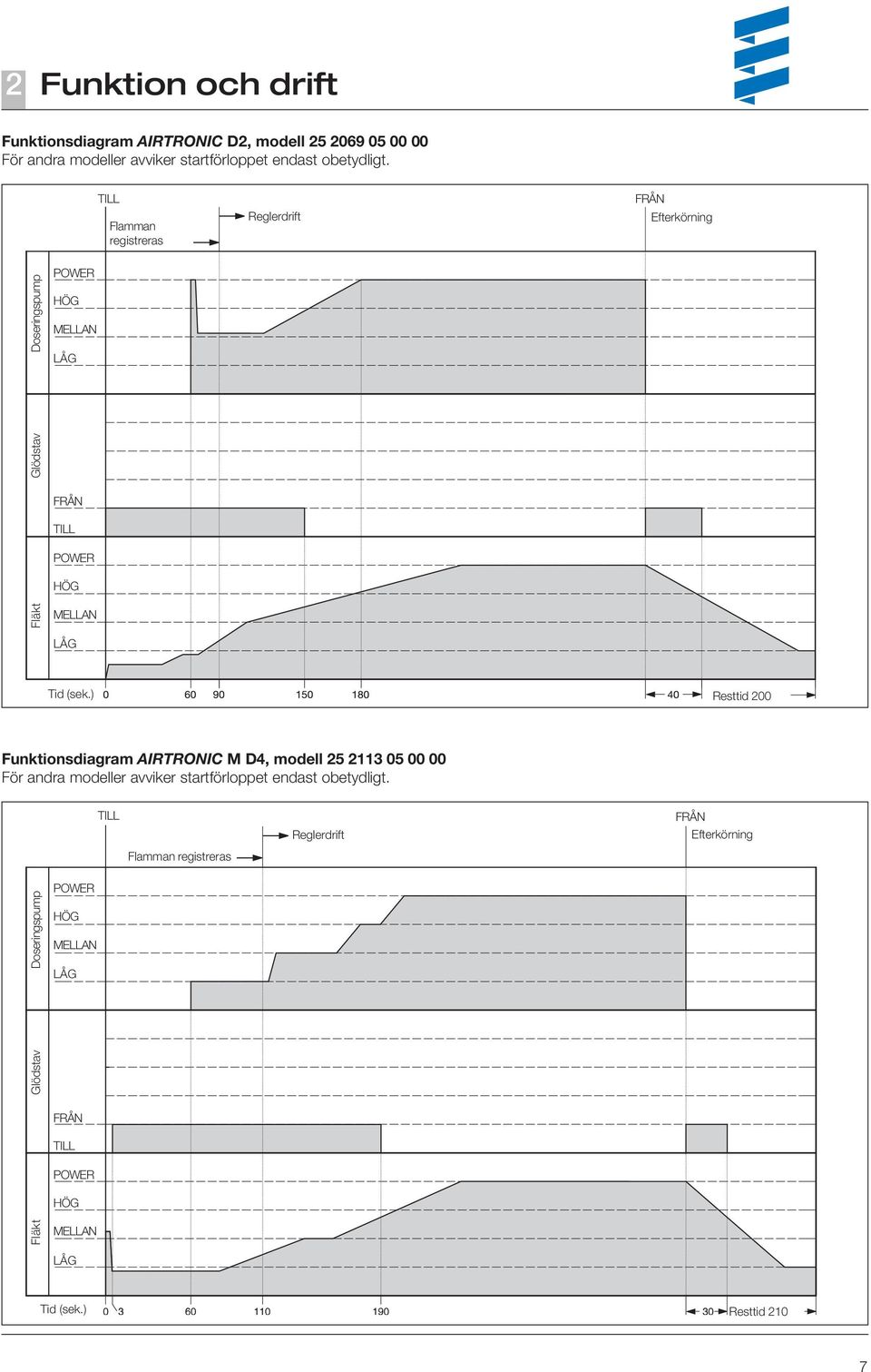 (sek.) Resttid 200 Funktionsdiagram AIRTRONIC M D4, modell 25 2113 05 00 00 För andra modeller avviker startförloppet endast obetydligt.