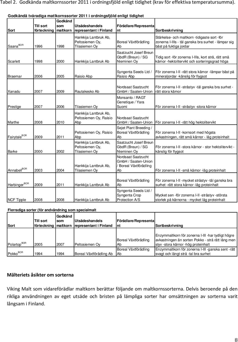 Peltosiemen Oy, Tilasiemen Oy Scarlett 1998 2000 Hankkija Lantbruk Ab Förädlare/Representa nt Boreal Växtförädling Ab Saatzucht Josef Breun GbdR (Breun) / SG Nieminen Oy Sortbeskrivning Stärkelse-