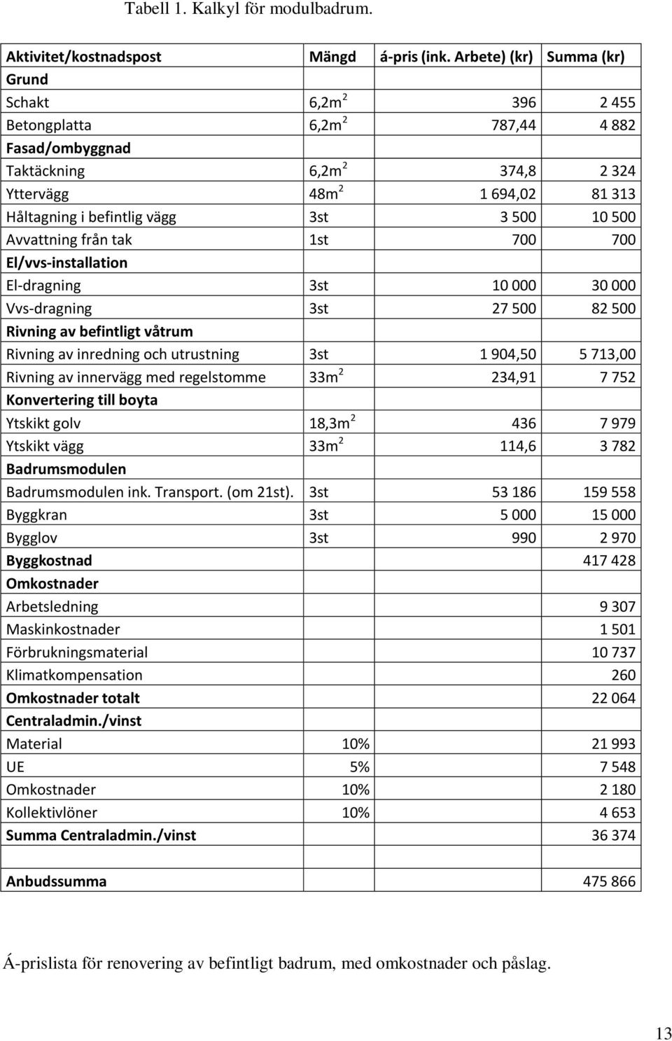 500 10 500 Avvattning från tak 1st 700 700 El/vvs-installation El-dragning 3st 10 000 30 000 Vvs-dragning 3st 27 500 82 500 Rivning av befintligt våtrum Rivning av inredning och utrustning 3st 1