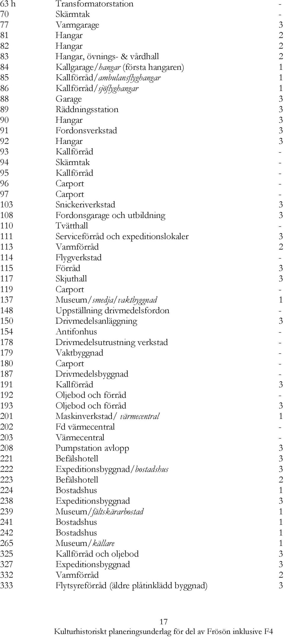 108 Fordonsgarage och utbildning 3 110 Tvätthall - 111 Serviceförråd och expeditionslokaler 3 113 Varmförråd 114 Flygverkstad - 115 Förråd 3 117 Skjuthall 3 119 Carport - 137