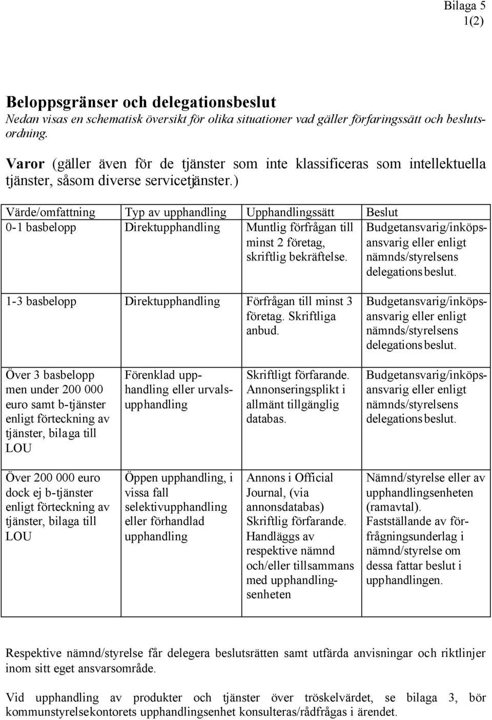 Värde/omfattning Typ av upphandling Upphandlingssätt Beslut 0-1 basbelopp Direktupphandling Muntlig förfrågan till minst 2 företag, skriftlig bekräftelse.