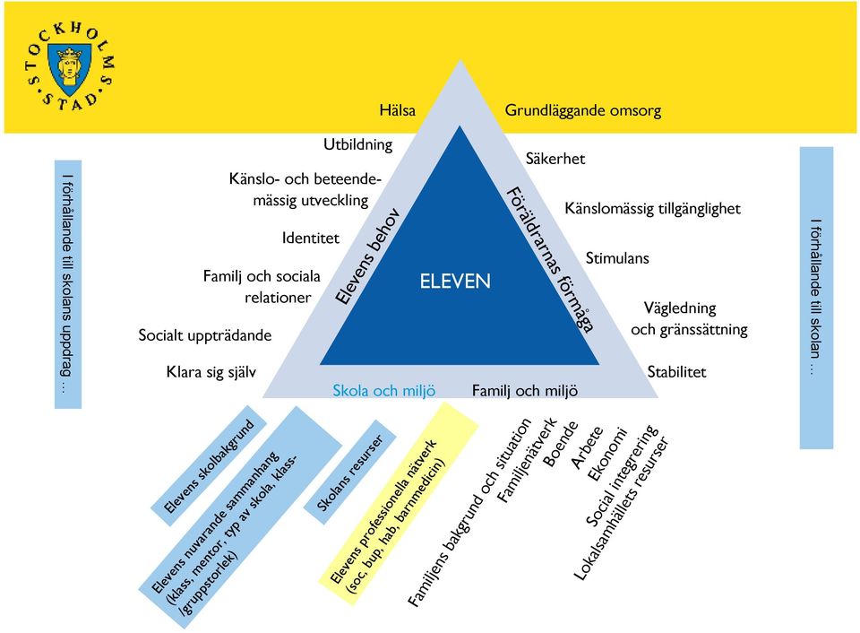 Stabilitet Boende Familjens bakgrund och situation Familjenätverk Arbete Ekonomi Social integrering Lokalsamhällets resurser Elevens professionella nätverk (soc, bup,