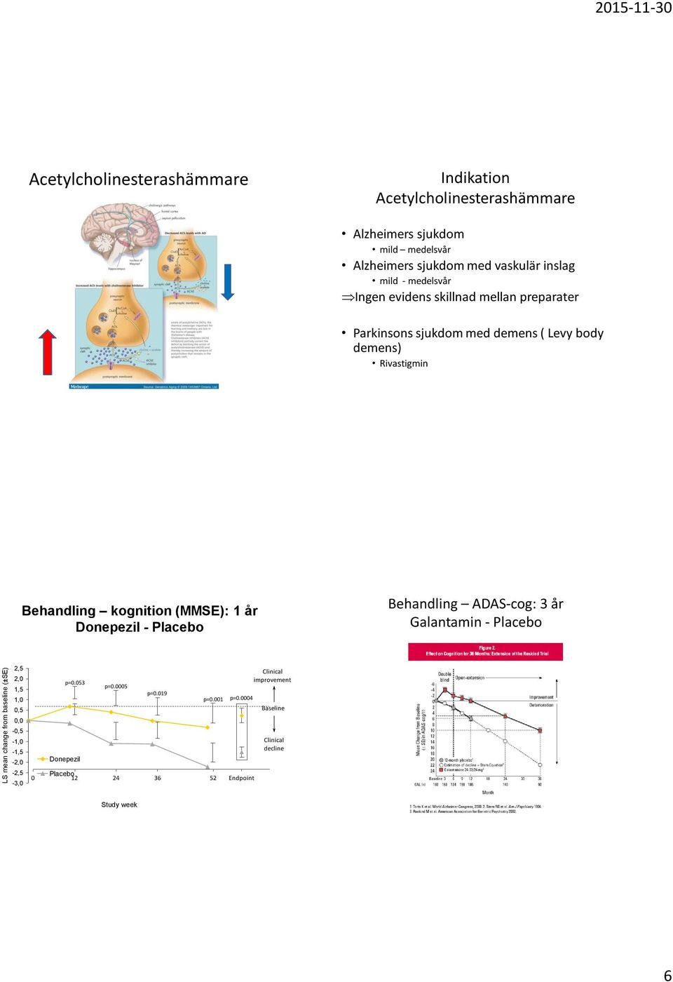 år Donepezil - Placebo Behandling ADAS-cog: 3 år Galantamin - Placebo LS mean change from baseline (±SE) 2,5 2,0 1,5 1,0 0,5