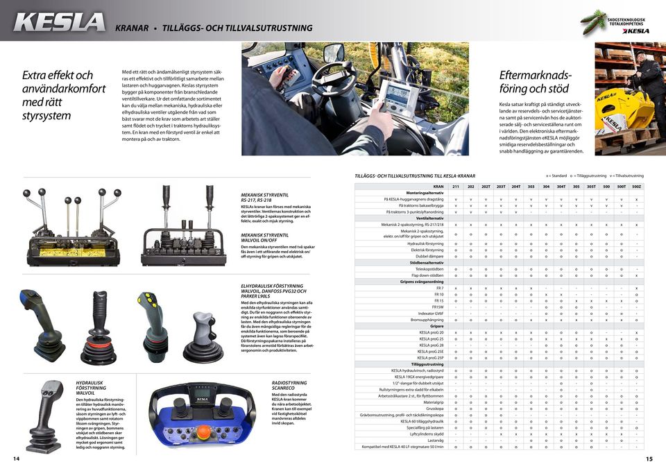 Ur det omfattande sortimentet kan du välja mellan mekaniska, hydrauliska eller elhydrauliska ventiler utgående från vad som bäst svarar mot de krav som arbetets art ställer samt flödet och trycket i