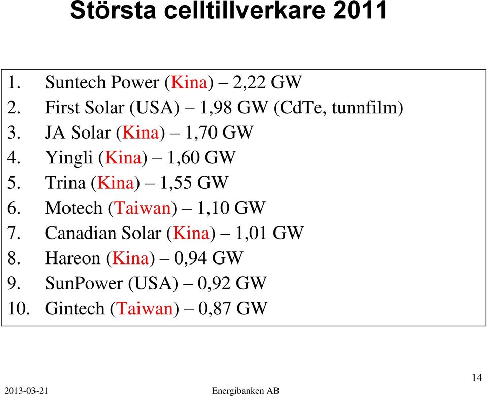 Yingli (Kina) 1,60 GW 5. Trina (Kina) 1,55 GW 6. Motech (Taiwan) 1,10 GW 7.