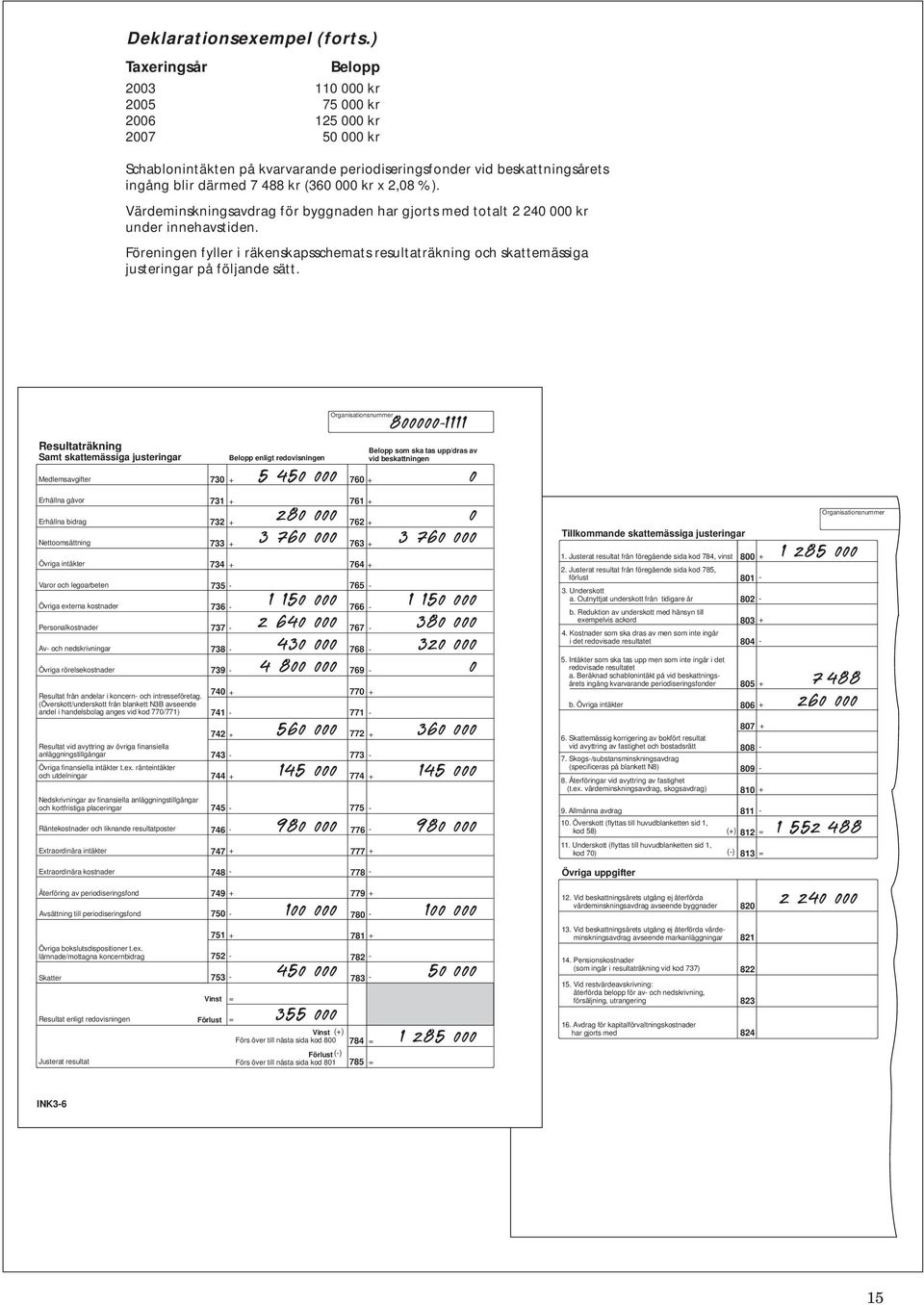 2,08 %). Värdeminskningsavdrag för byggnaden har gjorts med totalt 2 240 000 kr under innehavstiden.