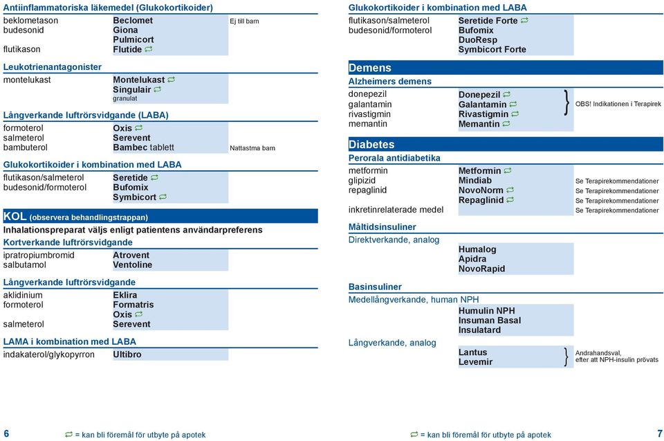 Bufomix Symbicort KOL (observera behandlingstrappan) Inhalationspreparat väljs enligt patientens användarpreferens Kortverkande luftrörsvidgande ipratropiumbromid Atrovent salbutamol Ventoline