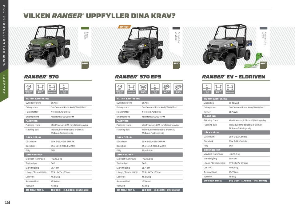 AWD/WD/Turf 44 HK @ 6700 RPM 44 HK @ 6700 RPM Batteri,7kWh 48,0 Nm @ 6000 RPM 48,0 Nm @ 6000 RPM MacPherson, 9 mm fjädringsväg MacPherson, 9 mm fjädringsväg 54 mm fjädringsväg MacPherson, 9 mm