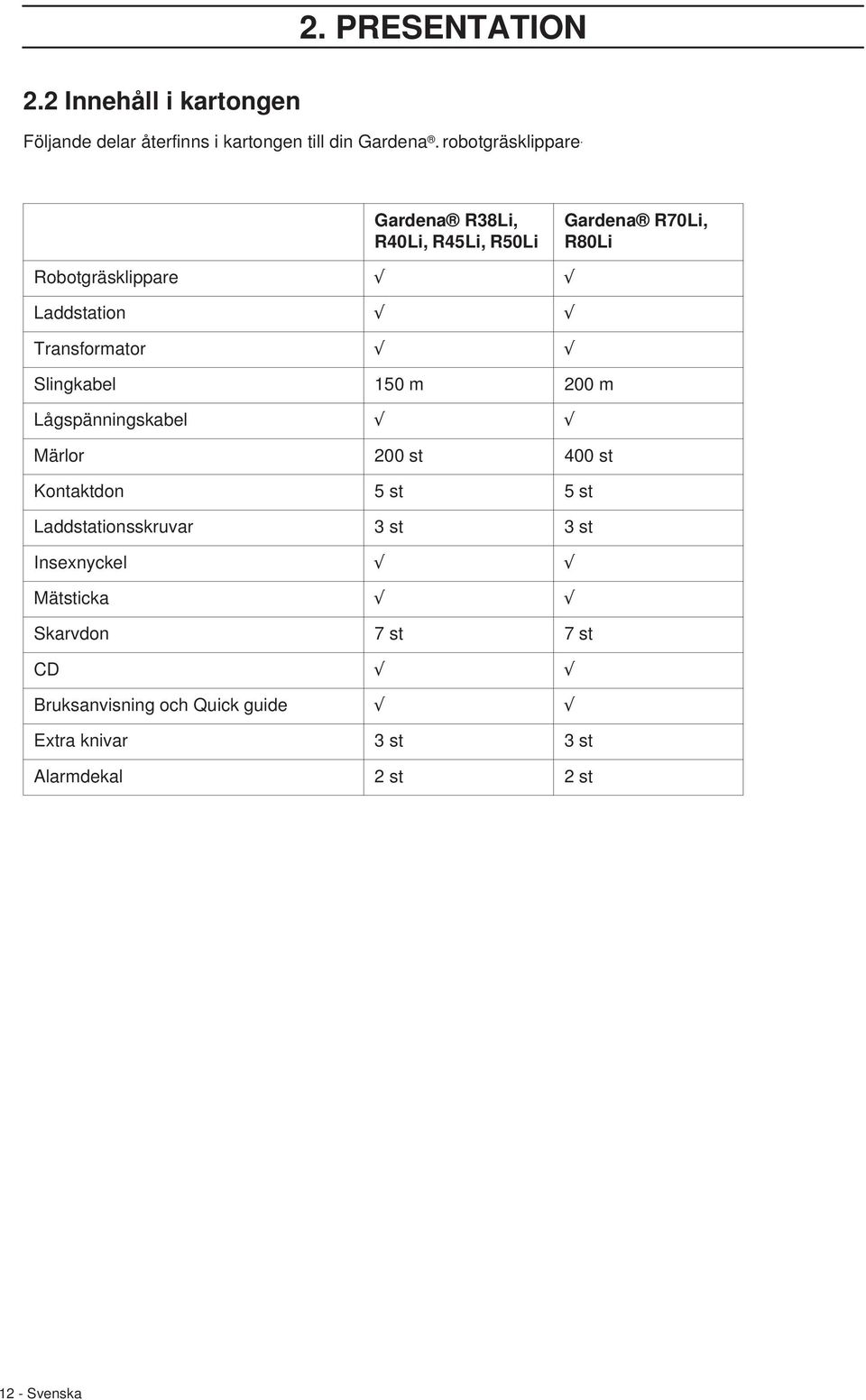 m 200 m Lågspänningskabel Märlor 200 st 400 st Kontaktdon 5 st 5 st Laddstationsskruvar 3 st 3 st Insexnyckel