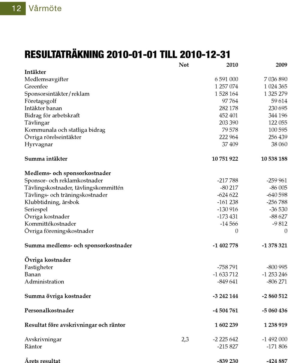 Hyrvagnar 37 409 38 060 Summa intäkter 10 751 922 10 538 188 Medlems- och sponsorkostnader Sponsor- och reklamkostnader -217 788-259 961 Tävlingskostnader, tävlingskommittén -80 217-86 005 Tävlings-