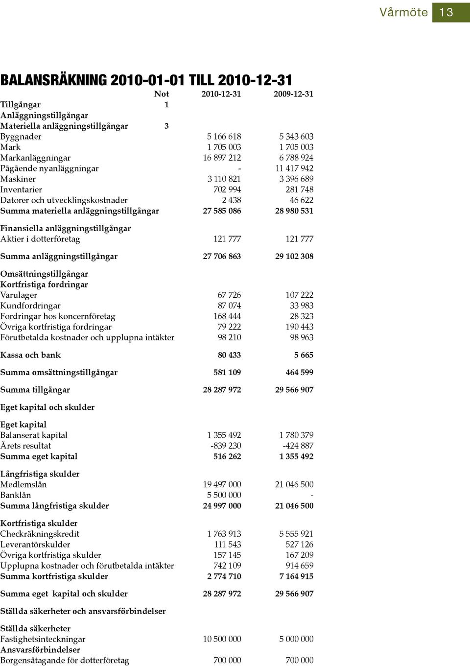 anläggningstillgångar 27 585 086 28 980 531 Finansiella anläggningstillgångar Aktier i dotterföretag 121 777 121 777 Summa anläggningstillgångar 27 706 863 29 102 308 Omsättningstillgångar