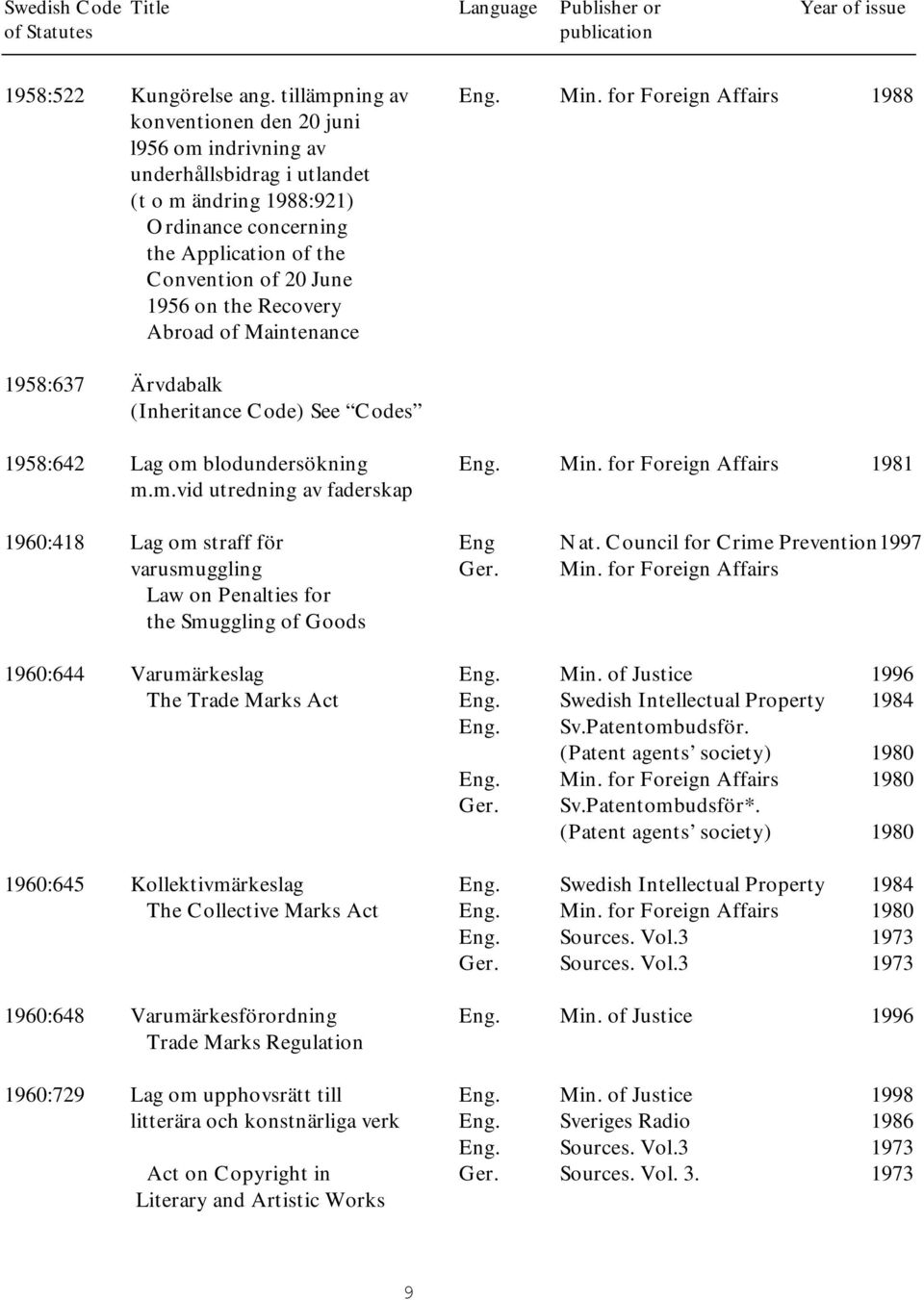 the Recovery Abroad of Maintenance 1958:637 Ärvdabalk (Inheritance Code) See Codes 1958:642 Lag om blodundersökning Eng. Min. for Foreign Affairs 1981 m.m.vid utredning av faderskap 1960:418 Lag om straff för Eng Nat.