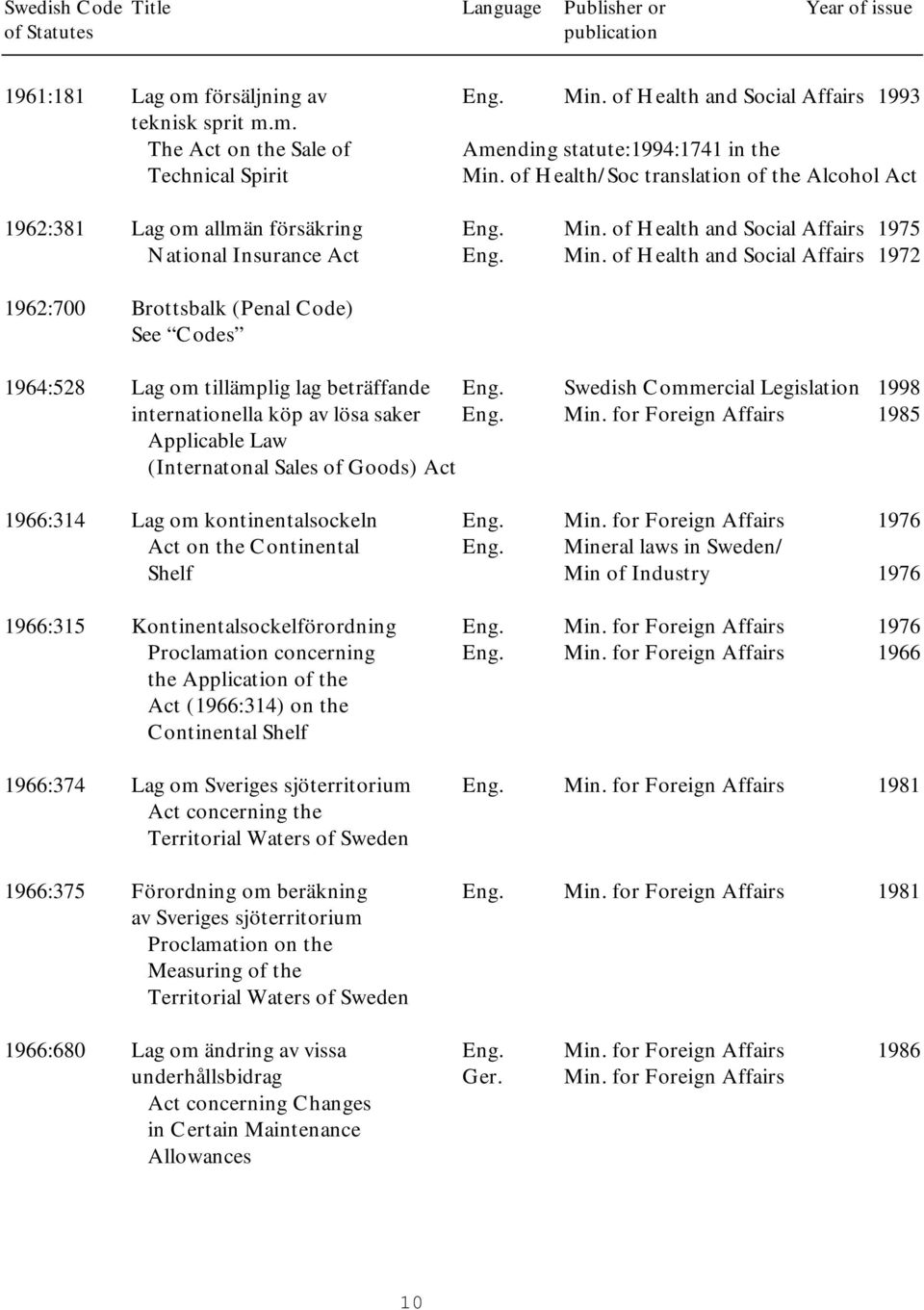 of Health and Social Affairs 1975 National Insurance Act Eng. Min. of Health and Social Affairs 1972 1962:700 Brottsbalk (Penal Code) See Codes 1964:528 Lag om tillämplig lag beträffande Eng.