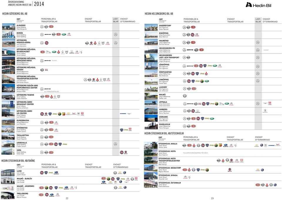 Holmström Lars Holmström HELSINGBORG PB GÖTEBORG MÖLNDAL BILVARUHUSET Johan Stålhammar Johan Stålhammar Oscar Cullberg Oscar Cullberg HELSINGBORG LAST- OCH TRANSPORT GÖTEBORG MÖLNDAL MERCEDES-BENZ