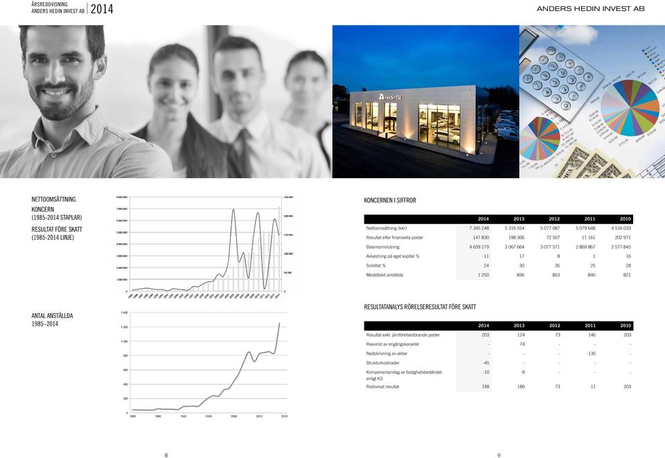 1 16 Soliditet % 24 30 26 25 28 Medeltalet anställda 1 250 836 853 840 821 ANTAL ANSTÄLLDA 1985 2014 RESULTATANALYS RÖRELSERESULTAT FÖRE SKATT 2014 2013 2012 2011 2010 Resultat exkl.
