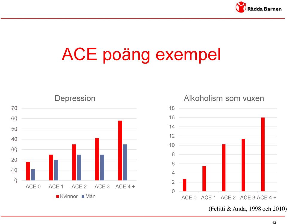 3 ACE 4 + Kvinnor Män 14 12 10 8 6 4 2 0 ACE 0 ACE
