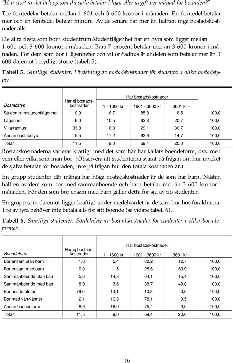 De allra flesta som bor i studentrum/studentlägenhet har en hyra som ligger mellan 1 601 och 3 600 kronor i månaden. Bara 7 procent betalar mer än 3 600 kronor i månaden.