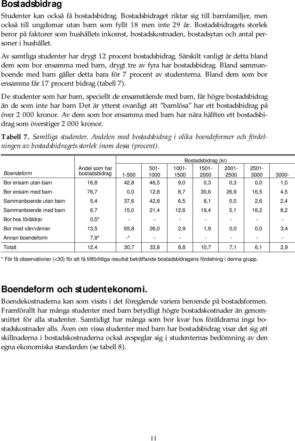 Särskilt vanligt är detta bland dem som bor ensamma med barn, drygt tre av fyra har bostadsbidrag. Bland sammanboende med barn gäller detta bara för 7 procent av studenterna.