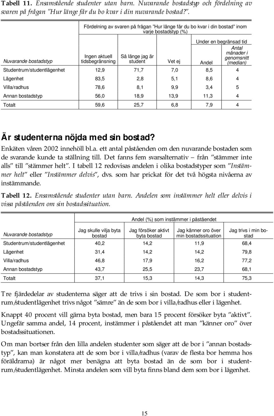 är genomsnitt student Vet ej Andel (median) Studentrum/studentlägenhet 12,9 71,7 7,0 8,5 4 Lägenhet 83,5 2,8 5,1 8,6 4 Villa/radhus 78,6 8,1 9,9 3,4 5 Annan bostadstyp 56,0 18,9 13,9 11,3 4 Totalt