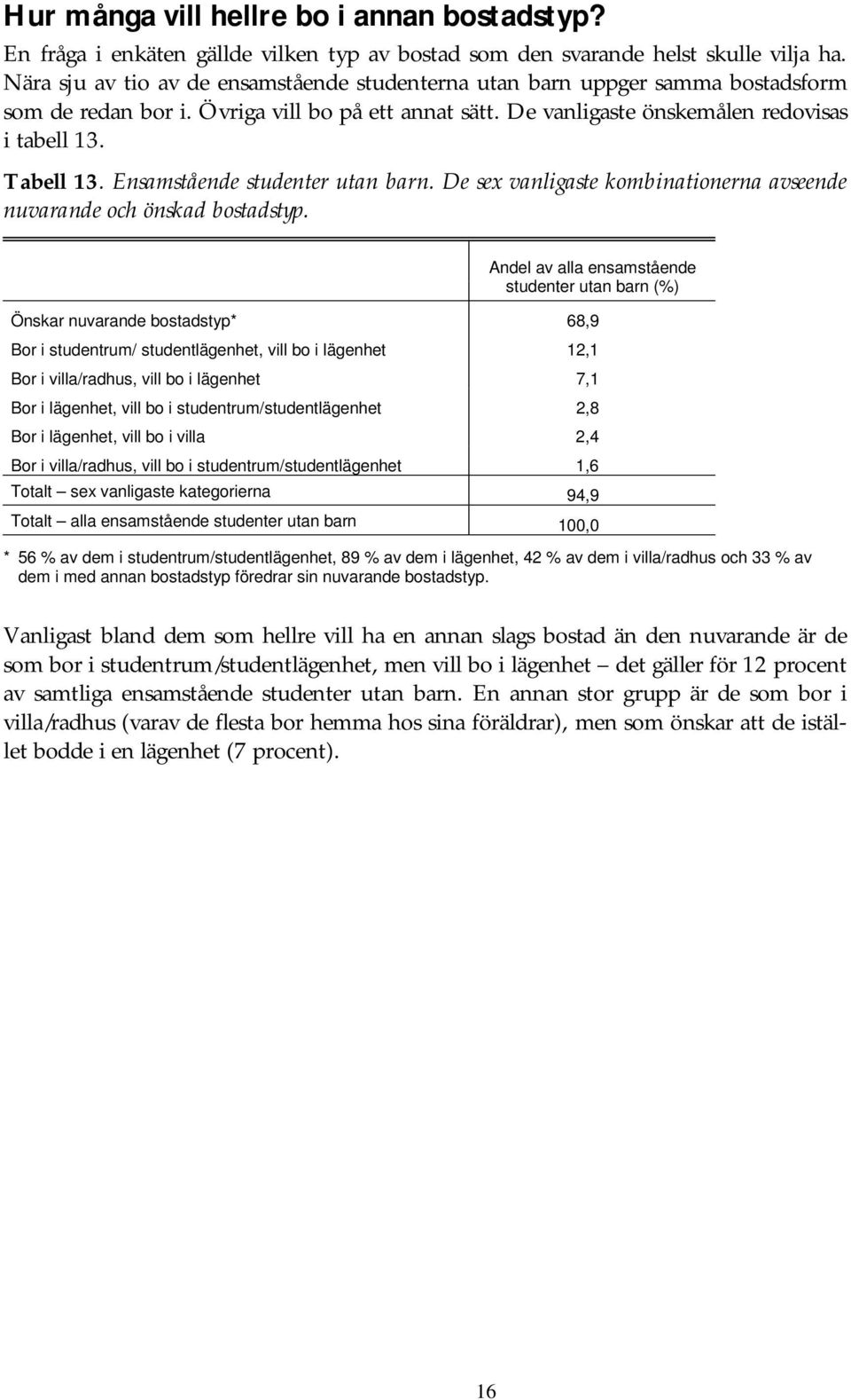 Ensamstående studenter utan barn. De sex vanligaste kombinationerna avseende nuvarande och önskad bostadstyp.