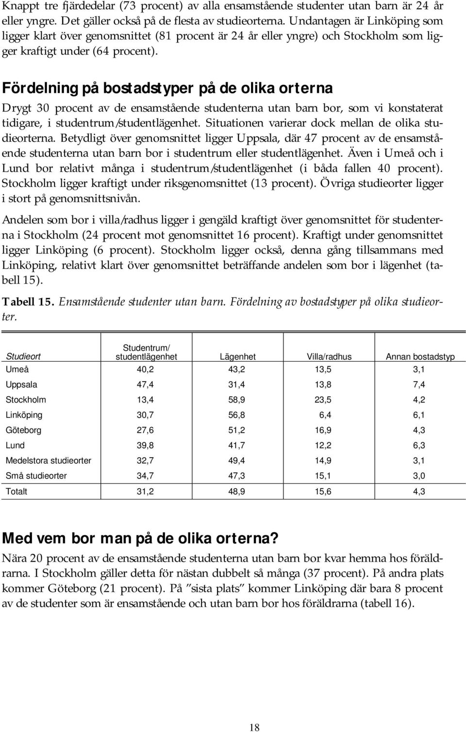 Fördelning på bostadstyper på de olika orterna Drygt 30 procent av de ensamstående studenterna utan barn bor, som vi konstaterat tidigare, i studentrum/studentlägenhet.