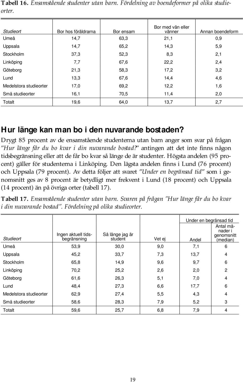 21,3 58,3 17,2 3,2 Lund 13,3 67,6 14,4 4,6 Medelstora studieorter 17,0 69,2 12,2 1,6 Små studieorter 16,1 70,5 11,4 2,0 Totalt 19,6 64,0 13,7 2,7 Hur länge kan man bo i den nuvarande bostaden?