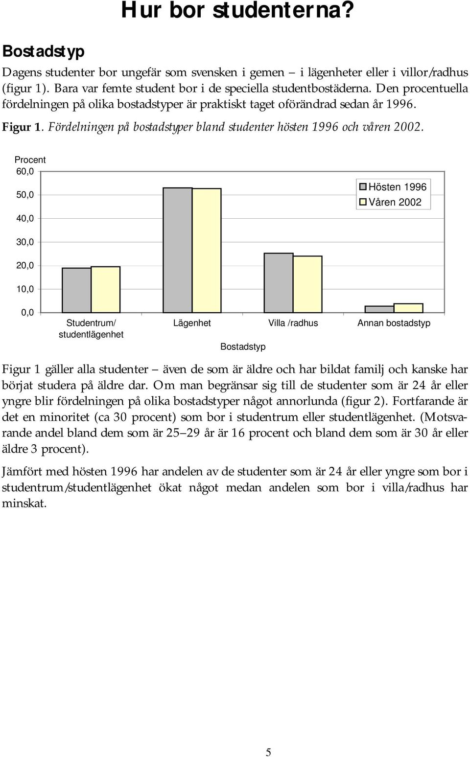 Procent 60,0 50,0 40,0 Hösten 1996 Våren 2002 30,0 20,0 10,0 0,0 Studentrum/ studentlägenhet Lägenhet Villa /radhus Annan bostadstyp Bostadstyp Figur 1 gäller alla studenter även de som är äldre och