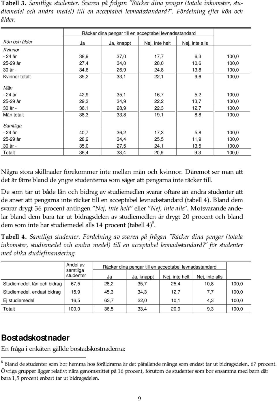 34,6 26,9 24,8 13,8 100,0 Kvinnor totalt 35,2 33,1 22,1 9,6 100,0 Män - 24 år 42,9 35,1 16,7 5,2 100,0 25-29 år 29,3 34,9 22,2 13,7 100,0 30 år - 36,1 28,9 22,3 12,7 100,0 Män totalt 38,3 33,8 19,1