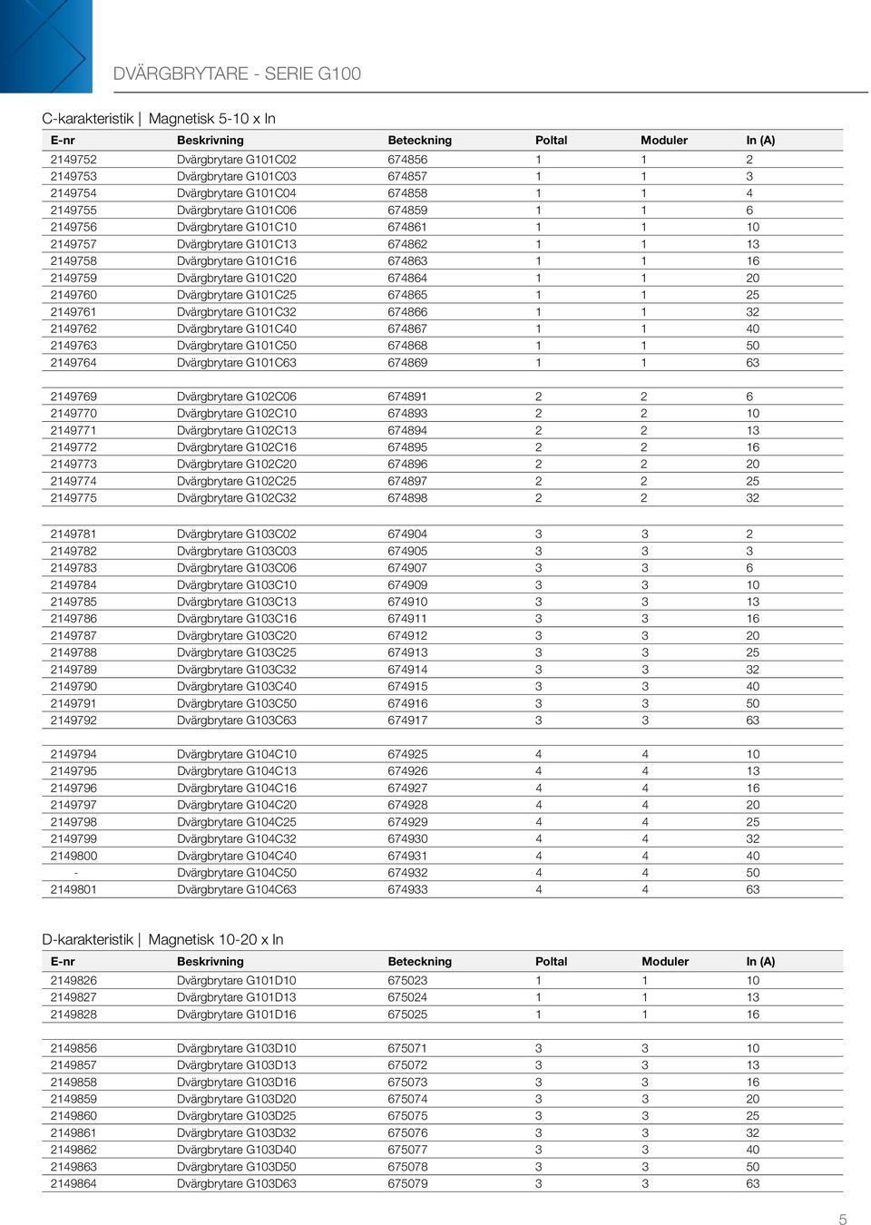 674863 1 1 16 2149759 Dvärgbrytare G101C20 674864 1 1 20 2149760 Dvärgbrytare G101C25 674865 1 1 25 2149761 Dvärgbrytare G101C32 674866 1 1 32 2149762 Dvärgbrytare G101C40 674867 1 1 40 2149763