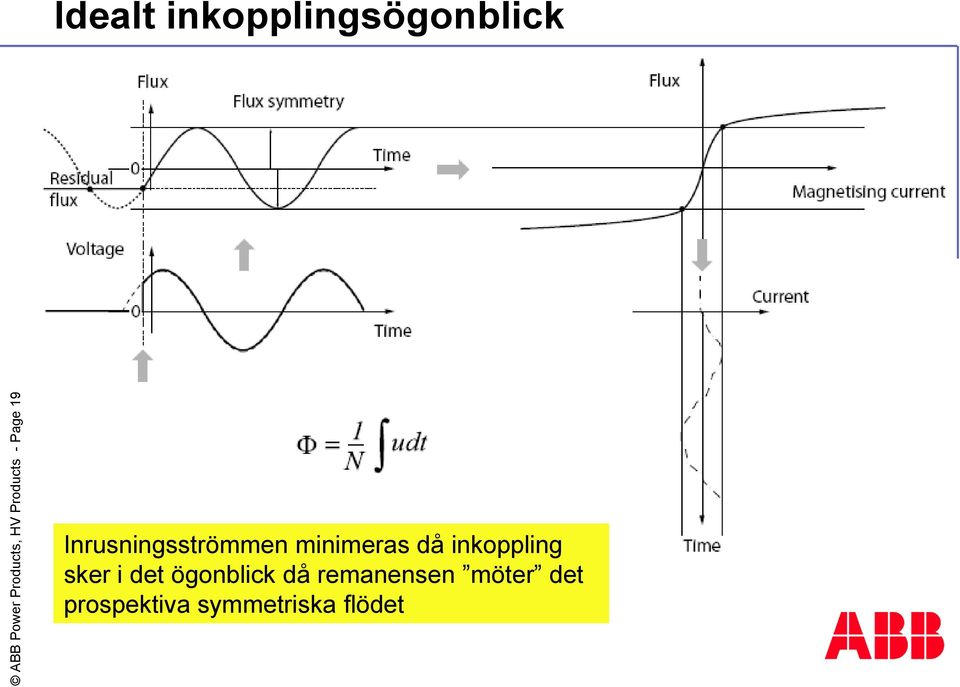 minimeras då inkoppling sker i det ögonblick