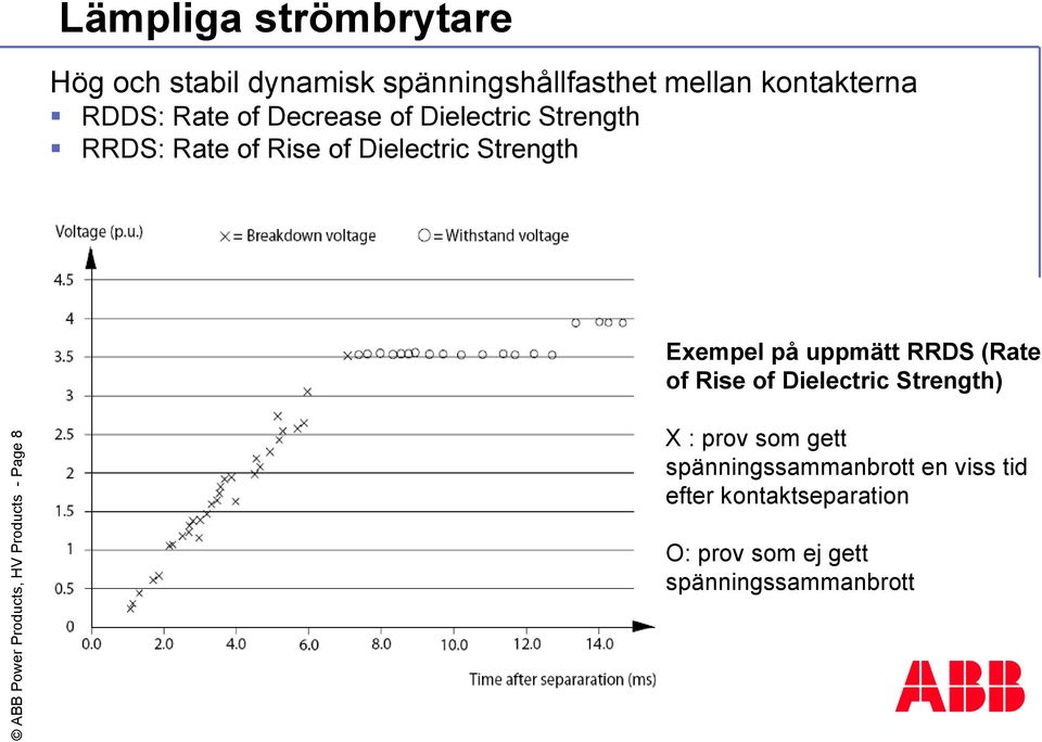 of Rise of Dielectric Strength Exempel på uppmätt RRDS (Rate of Rise of Dielectric Strength) X :