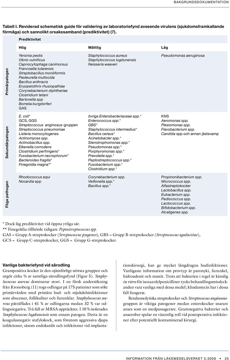 Erysipelothrix rhusiopathiae Corynebacterium diphtheriae Clostridium tetani Bartonella spp Borrelia burgdorferi GAS Staphylococcus aureus Staphylococcus lugdunensis Neisseria weaveri Pseudomonas