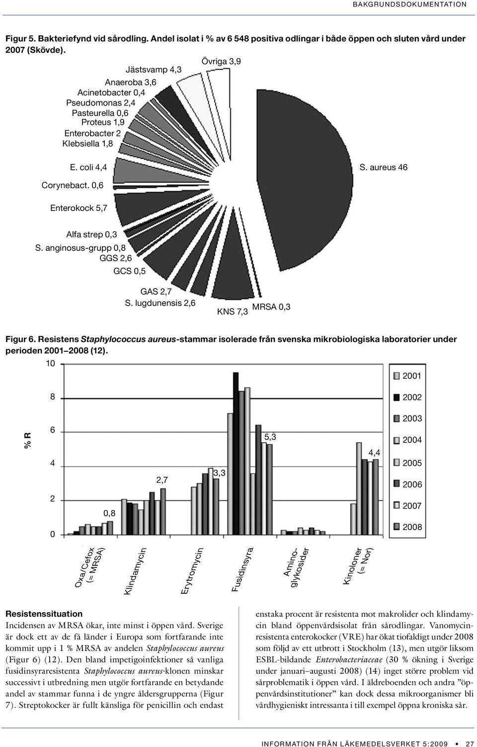 0,6 Enterokock 5,7 Alfa strep 0,3 S. anginosus-grupp 0,8 GGS 2,6 GCS 0,5 gas 2,7 S. lugdunensis 2,6 KNS 7,3 MRSA 0,3 Figur 6.