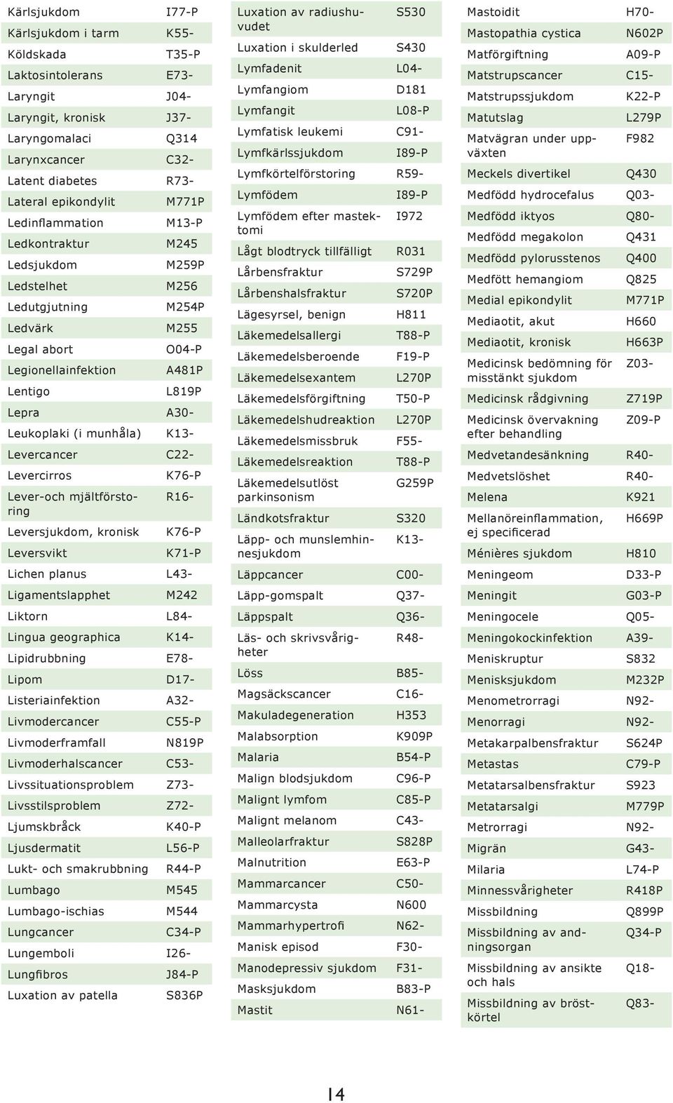 munhåla) K13- Levercancer C22- Levercirros Leversjukdom, kronisk Leversvikt K76-P Lever-och mjältförstoring R16- K76-P K71-P Lichen planus L43- Ligamentslapphet M242 Liktorn L84- Lingua geographica