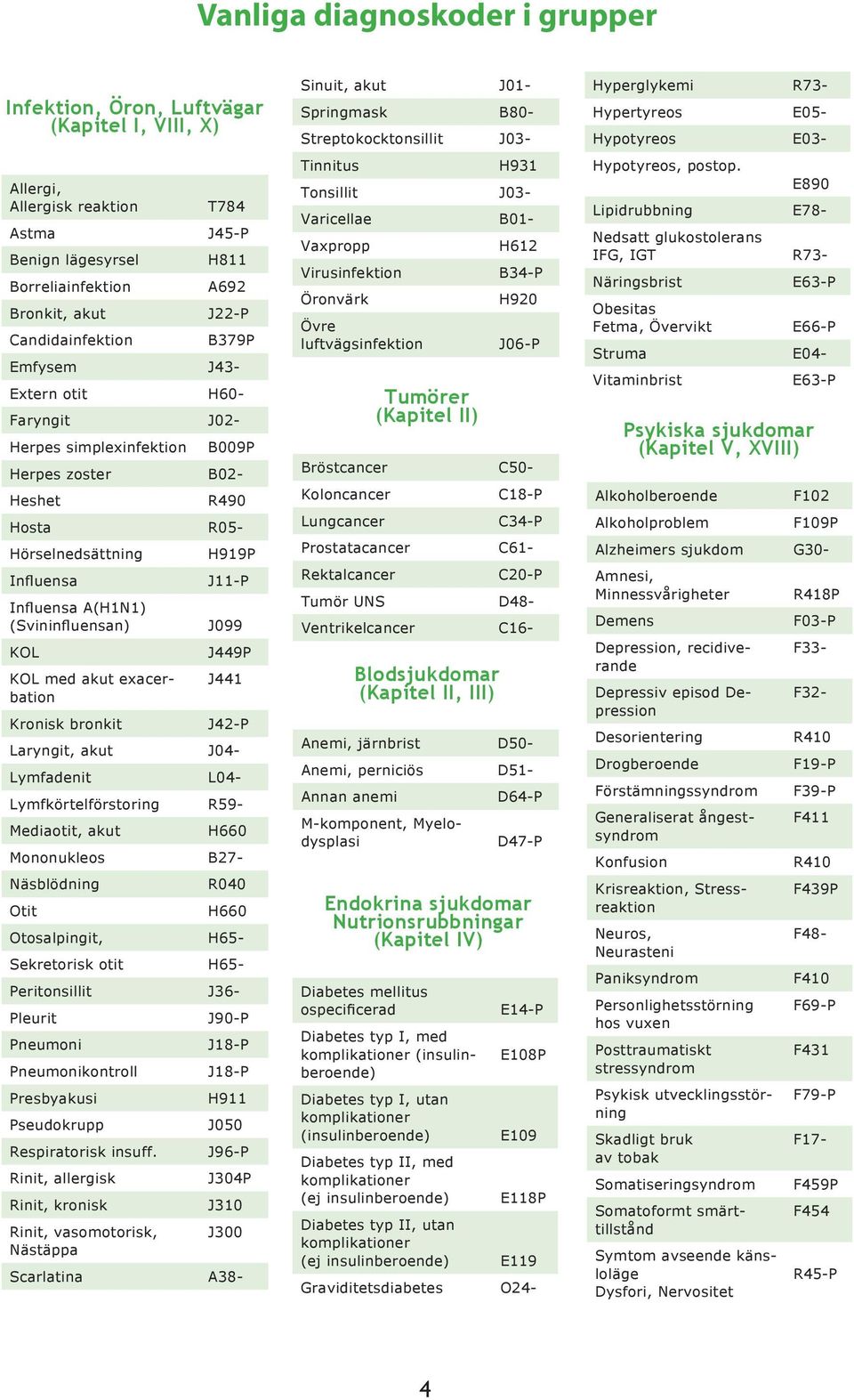 KOL med akut exacerbation Kronisk bronkit H919P J11-P J099 J449P J441 J42-P Laryngit, akut J04- Lymfadenit L04- Lymfkörtelförstoring R59- Mediaotit, akut H660 Mononukleos B27- Näsblödning Otit R040