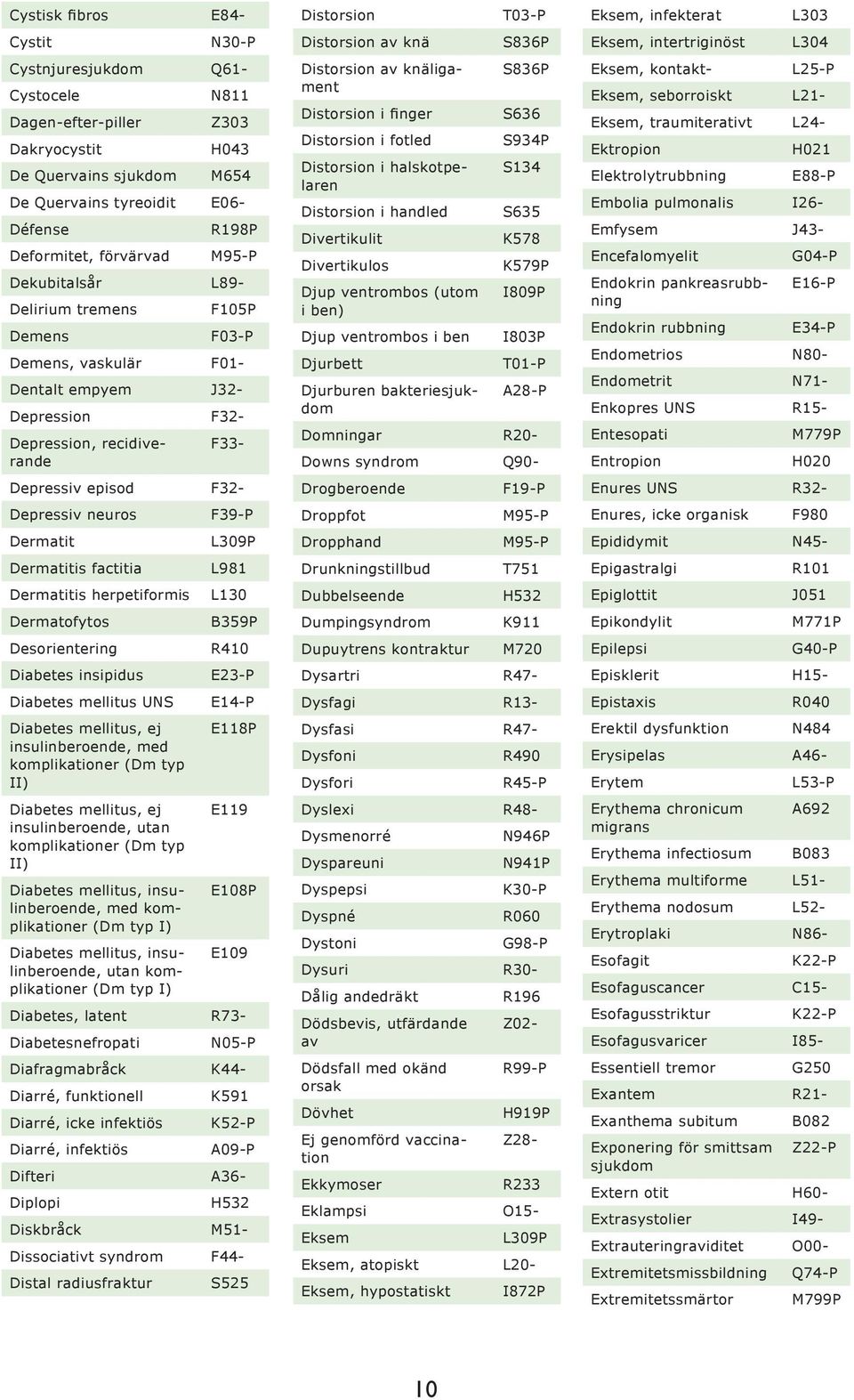 Dermatitis factitia Dermatitis herpetiformis Dermatofytos Desorientering Diabetes insipidus Diabetes mellitus UNS Diabetes mellitus, ej insulinberoende, med komplikationer (Dm typ II) Diabetes